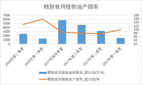 精制食用植物油產銷率
