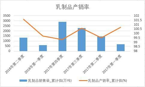 乳制品產(chǎn)銷率