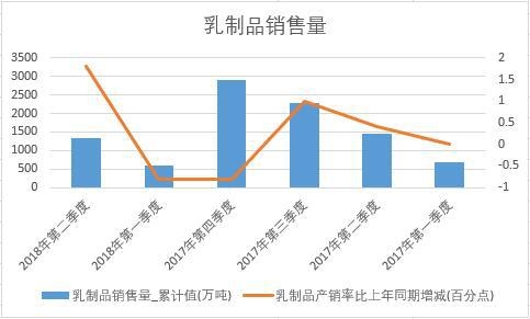 2018年上半年中國乳制品銷量數(shù)據(jù)季度統(tǒng)計