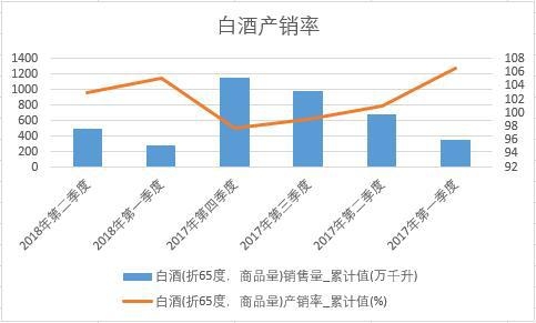 白酒(折65度,商品量)產銷率