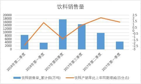 2018年上半年中國飲料銷量數(shù)據(jù)季度統(tǒng)計(jì)