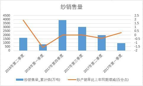 2018年上半年中國紗銷量數據季度統計