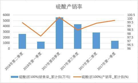 硫酸(折100%)產銷率