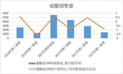 2018年上半年中國硫酸銷量數據季度統計