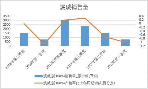 2018年上半年中國燒堿銷量數據季度統計