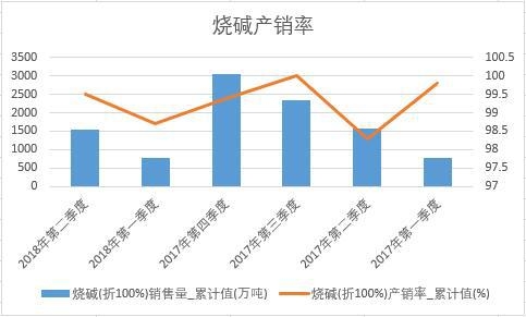 燒堿(折100%)產銷率