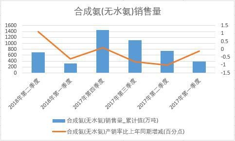 2018年上半年中國合成氨(無水氨)銷量數據季度統計