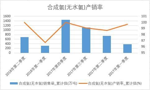 合成氨(無水氨)產銷率