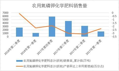 2018年上半年中國(guó)農(nóng)用氮磷鉀化學(xué)肥料銷(xiāo)量數(shù)據(jù)季度統(tǒng)計(jì)