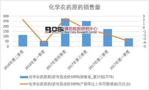 2018年上半年中國化學農藥原藥銷量數據季度統計