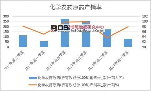 化學農藥原藥(折有效成份100%)產銷率