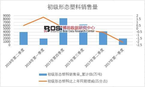 2018年上半年中國初級形態塑料銷量數據季度統計