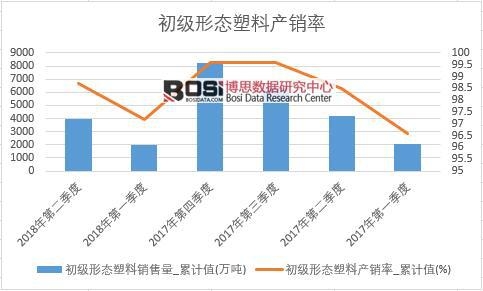 初級形態塑料產銷率