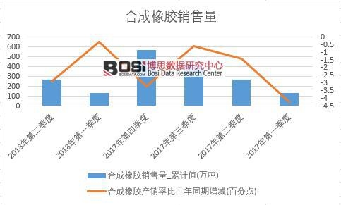 2018年上半年中國合成橡膠銷量數據季度統計