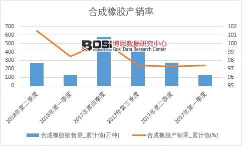 合成橡膠產銷率
