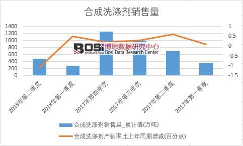 2018年上半年中國合成洗滌劑銷量數(shù)據(jù)季度統(tǒng)計