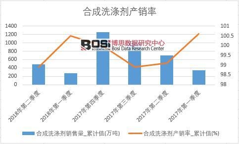 合成洗滌劑產(chǎn)銷率