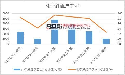 化學纖維產銷率