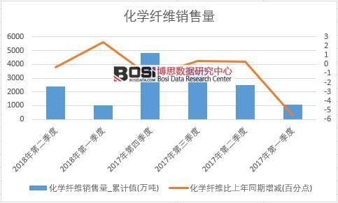 2018年上半年中國化學纖維銷量數據季度統計