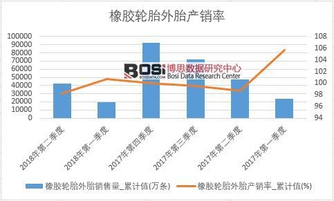 橡膠輪胎外胎產銷率