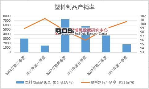 塑料制品產銷率