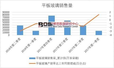 2018年上半年中國平板玻璃銷量數據季度統計