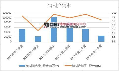 鋼材產(chǎn)銷率