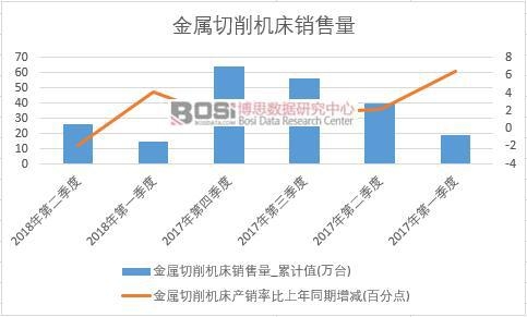 2018年上半年中國金屬切削機床銷量數據季度統計
