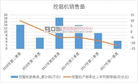 2018年上半年中國挖掘機銷量數據季度統計