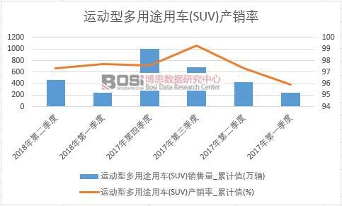 運動型多用途用車(SUV)產銷率