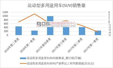 2018年上半年中國運動型多用途用車(SUV)銷量數據季度統計