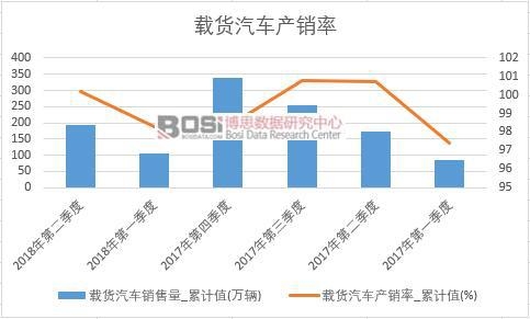 載貨汽車產銷率