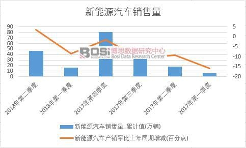 2018年上半年中國新能源汽車銷量數據季度統計