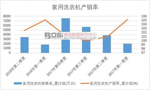 家用洗衣機產(chǎn)銷率