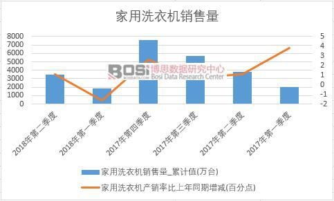 2018年上半年中國家用洗衣機銷量數(shù)據(jù)季度統(tǒng)計