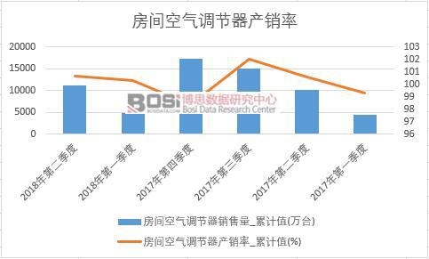 房間空氣調節器產銷率
