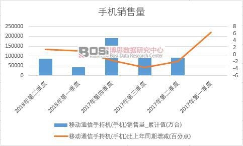 2018年上半年中國手機銷量數據季度統計