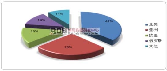2017年全球原子鐘行業市場分布情況