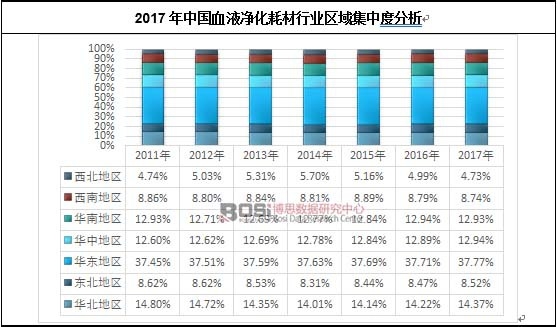 2017年中國血液凈化耗材行業區域集中度分析