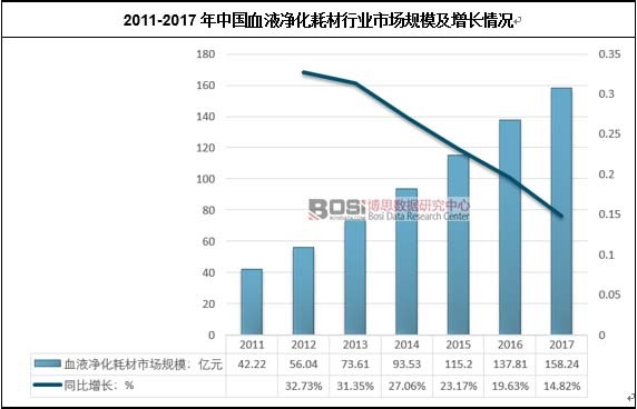 2011-2017年中國血液凈化耗材行業市場規模及增長情況