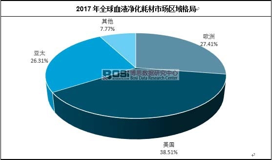 2017年全球血液凈化耗材市場區域格局