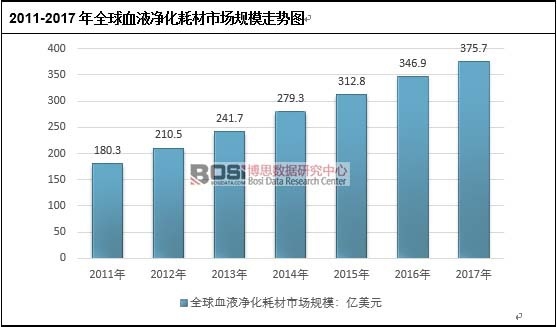 2011-2017年全球血液凈化耗材市場規模走勢圖