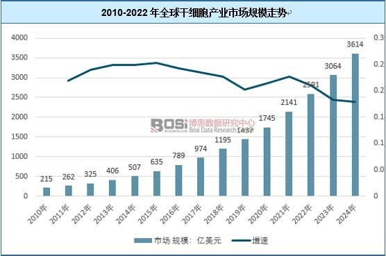 2010-2022年全球干細胞產業市場規模走勢