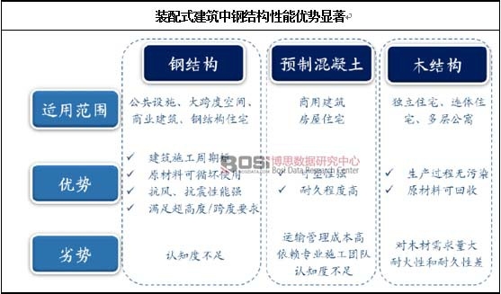 裝配式建筑中鋼結(jié)構(gòu)性能優(yōu)勢(shì)顯著