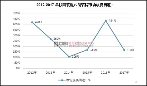 2012-2017年我國(guó)裝配式鋼結(jié)構(gòu)市場(chǎng)規(guī)模增速