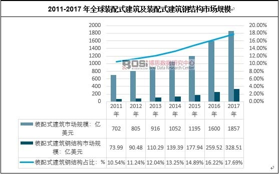 2011-2017年全球裝配式建筑及裝配式建筑鋼結構市場規模