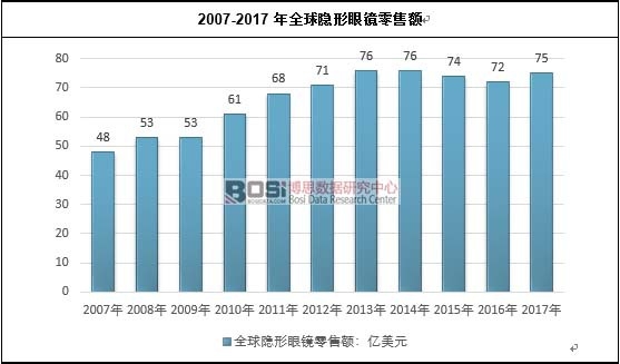 2007-2017年全球隱形眼鏡零售額