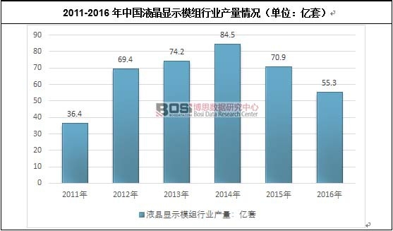 2011-2016���Ї�Һ���@ʾģ�M�ИI�a����r
