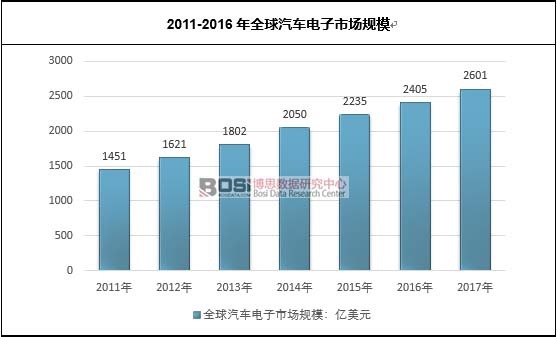 2011-2016年全球汽車電子市場規模