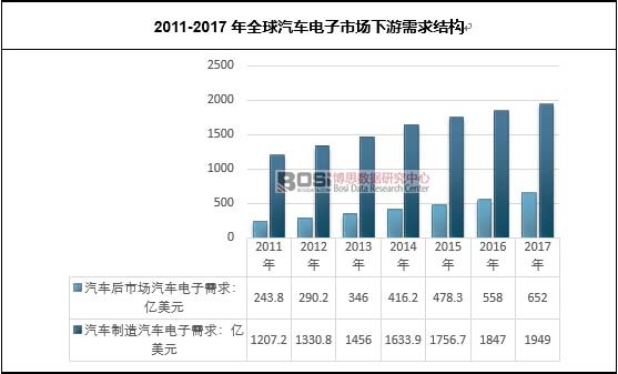 2011-2017年全球汽車電子市場下游需求結構